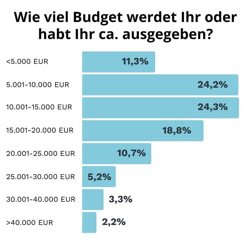 Wie viel kostet eine Hochzeit: Geplantes Hochzeitsbudget von Brautpaaren
