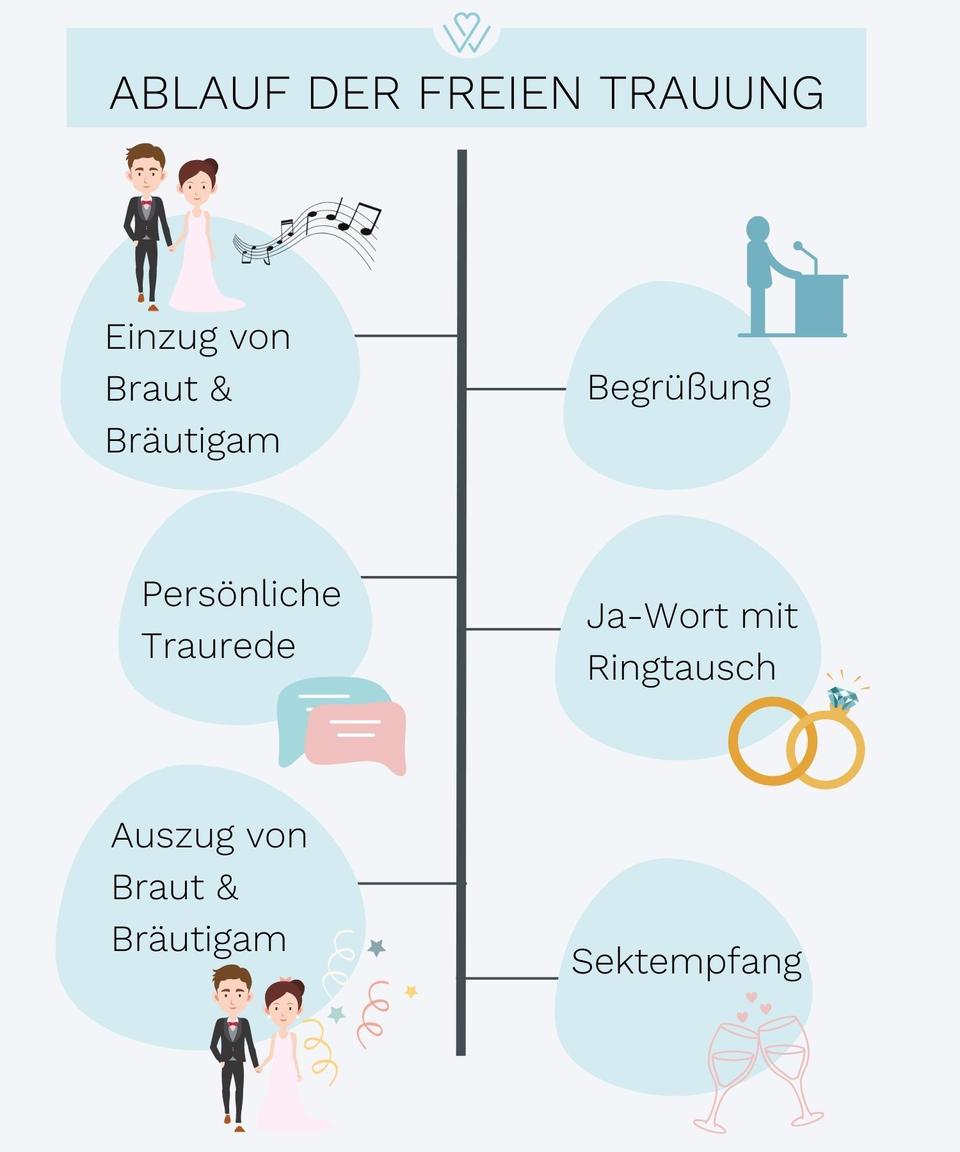Beispiel-Ablauf der freien Trauung
