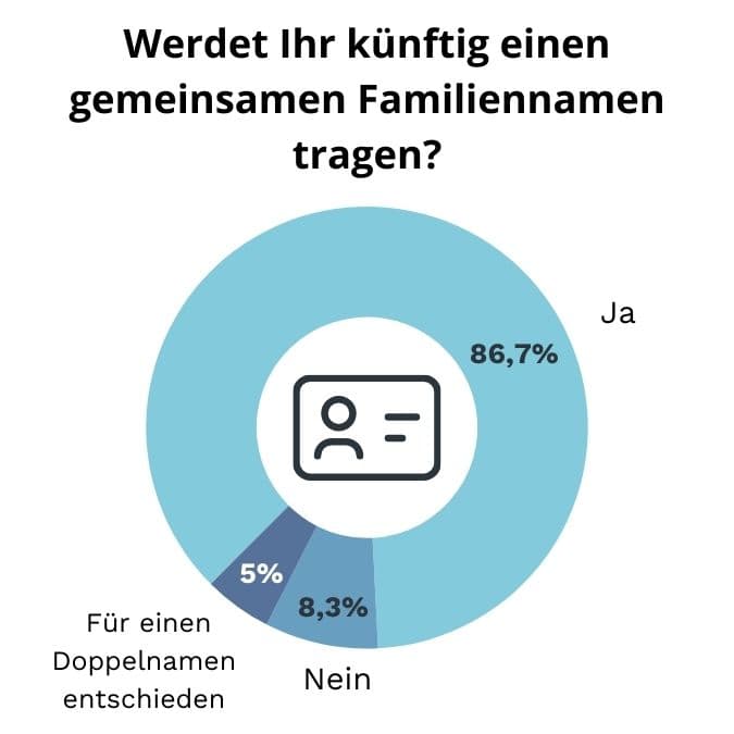 Hochzeitsstudie: Namensänderung nach der Hochzeit